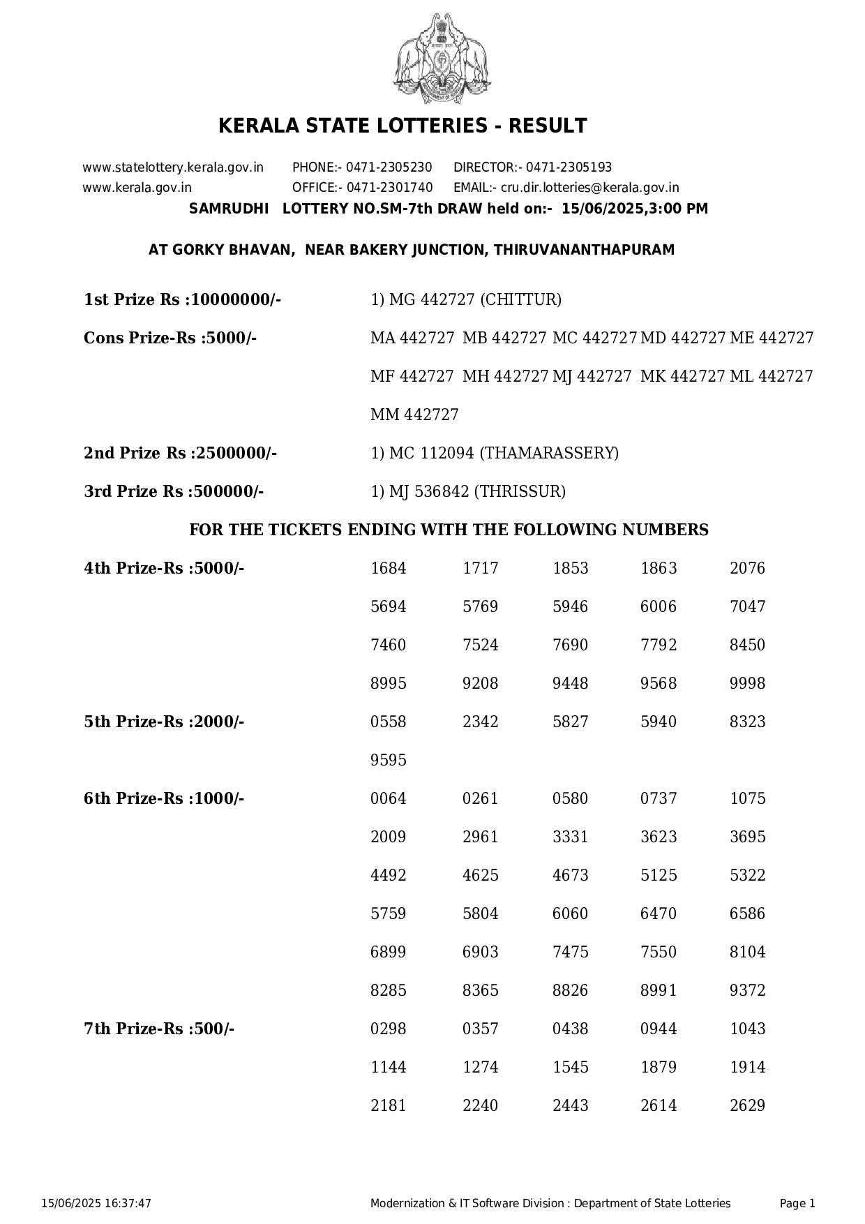 Kerala State Lottery Result for Today: 2025-06-15 Page- 1 Kerala State Lottery Result for Today: 2025-06-15 Page- 1